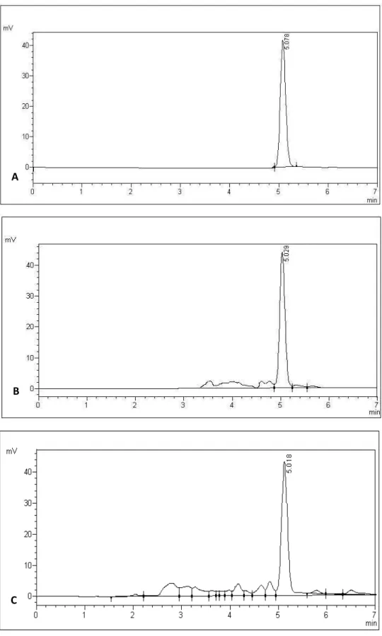 Figura 10 - Perfil cromatográfico do retinol em CLAE, com tempo de retenção de 5,0  minutos
