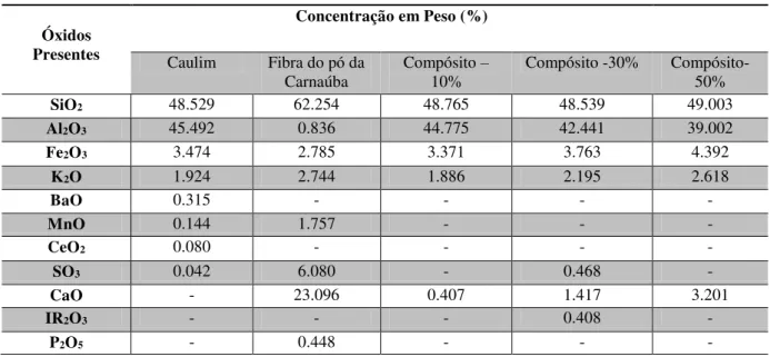 Tabela 2 – Análise química semi-quantitativa obtida por FRX das matérias-primas 