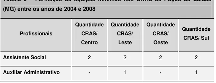 Tabela  5  –   Formação  de  equipes  mínimas  nos  CRAS  de  Poços  de  Caldas  (MG) entre os anos de 2004 e 2008  Profissionais  Quantidade CRAS/  Centro  Quantidade CRAS/  Leste  Quantidade CRAS/ Oeste  Quantidade CRAS/ Sul  Assistente Social  2  2  2  