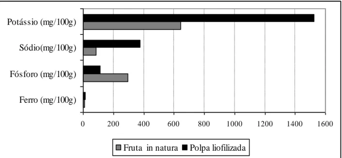 FIGURA 02 – Análises de minerais da ubaia in natura e da ubaia liofilizada. 