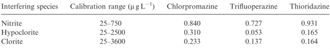 Table 3. Assessment of methodology response to interfering species based on relative sensitivity a values Interfering species Calibration range (m g L 1 ) Chlorpromazine Triﬂuoperazine Thioridazine