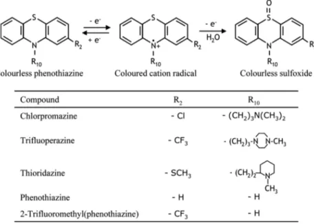 Figure 1. Schematic representation of the oxidative process of phenothiazine derivatives and structures of compounds studied.