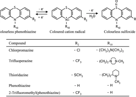Figure 1. Schematic representation of the oxidative process of phenothiazine derivatives and structures of compounds studied.