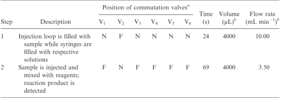 Table 1. Protocol sequence for the determination of bromate in waters