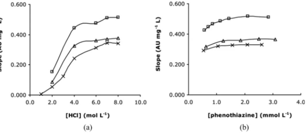 Figure 4. Inﬂuence of reagent concentration on sensitivity. (a) effect of HCl concentration using 1.41 mmol L 1 chlorpromazine ( &amp; ), 1.05 mmol L 1 triﬂuoperazine (x), and 1.24 mmol L 1 thioridazine (D); (b) effect of phenothiazine compound concentrati