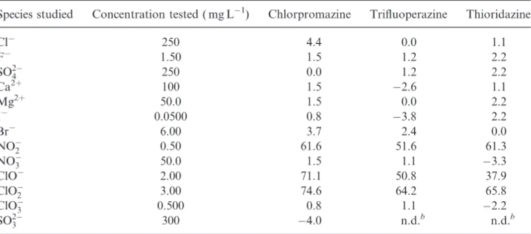 Table 2. Relative deviation a (%) found on evaluating interfering species using chlorpromazine, triﬂuoperazine, and thioridazine as colorimetric reagents
