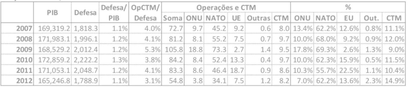 Figura 4 – PIB, orçamento da Defesa e encargos com a participação nacional atual em missões internacionais de paz  e cooperação técnico-militar (CTM)