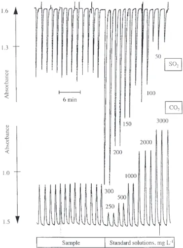 Table II. Recoveries obtained when 0.5, 1.0 and 1.5 g/L of CO 2 was added to three different wines.