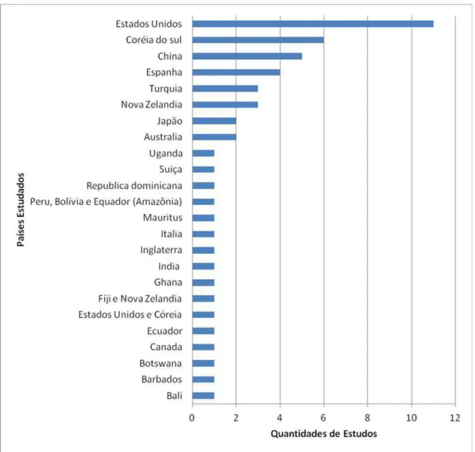 Gráfico 2: Países estudados pelas revistas internacionais