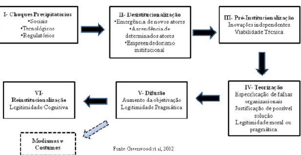 Figura 2- Estágios da Mudança Institucional 