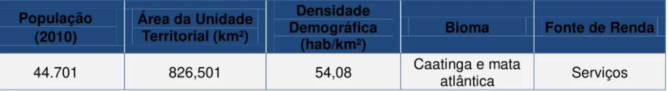 Tabela 1  –  Lugar de Poções no ranking dos municípios brasileiros (2010)  Ranking 