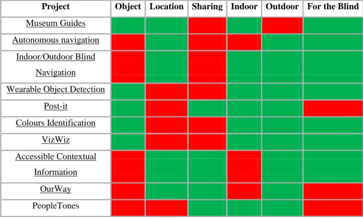 Table 1 Comparison of awareness systems 