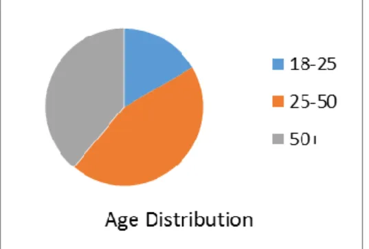 Figure 1- Pie chart of Age  distribution of participants