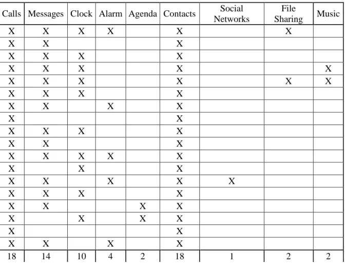 Figure 2 - Touchscreen usage Figure 3 - Difficulties using touchscreen