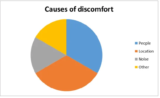 Figure 4- Causes of discomfort on a environment 