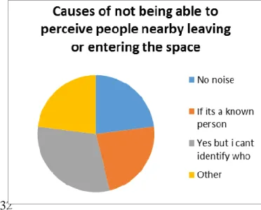 Figure 5 - Perception of people movements Figure 6 - Causes of lack of perception on people