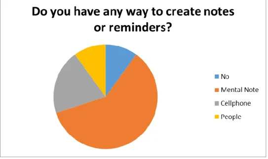 Figure 7 - What they use as reminders/notes 