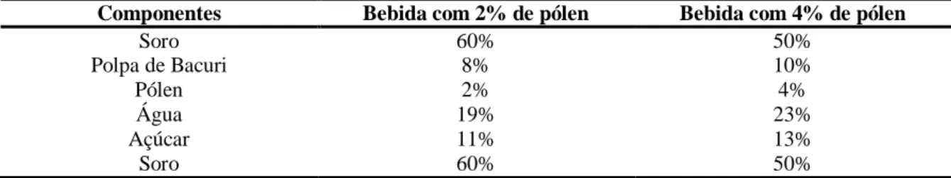 Tabela 1 - Composição da bebida sabor bacuri enriquecida com pólen 