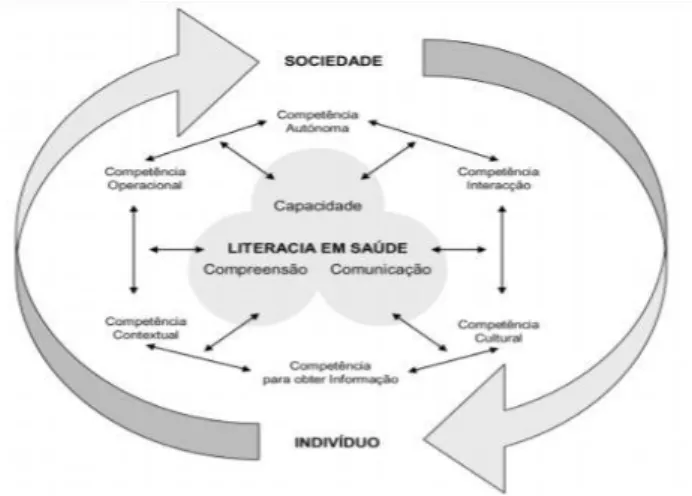 Fig. 1 – Modelo Conceptual da Literacia em Saúde 