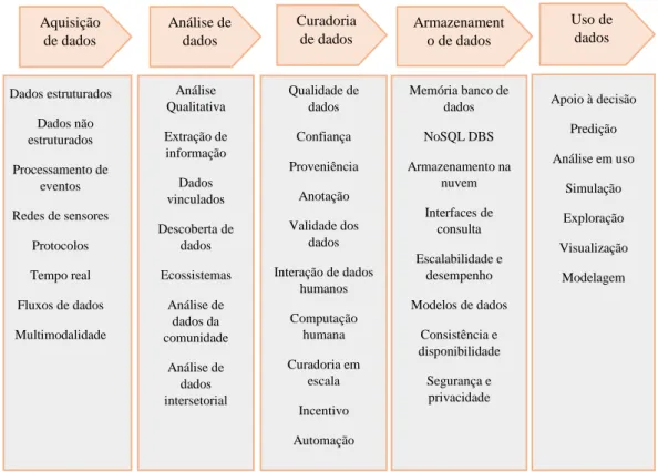 Figura 1 - A Cadeia de Valor de big data, conforme (Curry et al. 2014) 