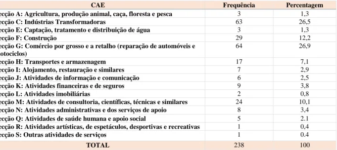 Tabela 2 – Quadro das atividades das empresas participantes 