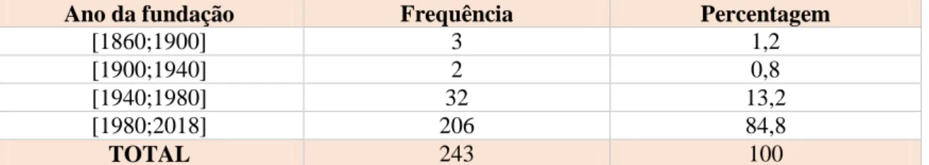 Tabela 3 - Ano de fundação das empresas participantes 