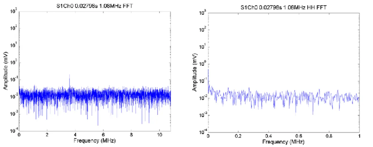 Figure  2.13.  FFTs  from  a  single  segment  of  PCD data  at  0.2798  s  obtained  during  an  1.08  MHz,  0.5s  exposure    of  DMEM