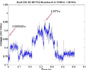 Figure 2.14. PCD broadband signal (3-10 MHz)  as a function of time for a 1.08 MHz, 0.5s exposure of DMEM at a peak  negative pressure of 1.5 MPa