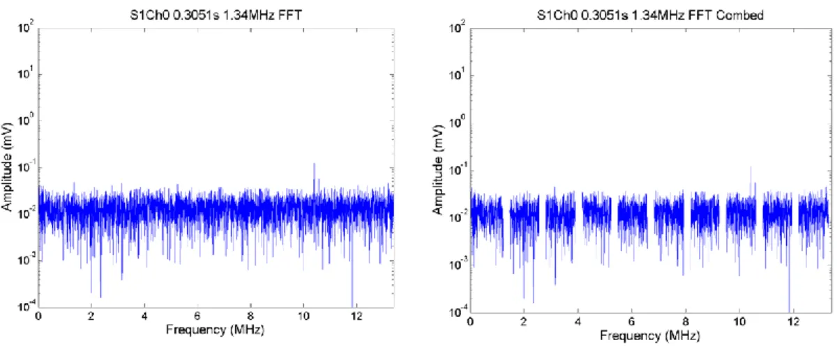 Figure 2.29. FFTs from a single segment of  PCD data from a single exposure in DMEM. The FFTs  show broadband  component (left) and harmonic comb filtered broadband (right)