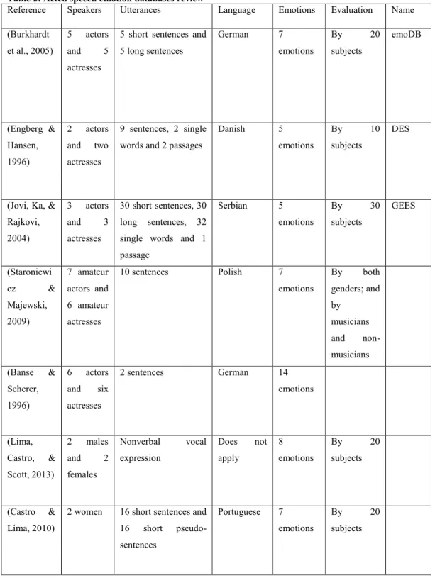 Table 2: Acted speech emotion databases review 