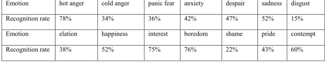 Table 5: GEES evaluation results 