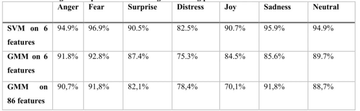 Table 10: Luengo et al. speech emotion recognition using prosodic features 