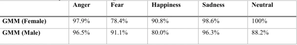 Table 13: Hu et al. speech emotion recognition 