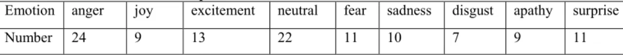 Table 14: Number of instances per emotion 