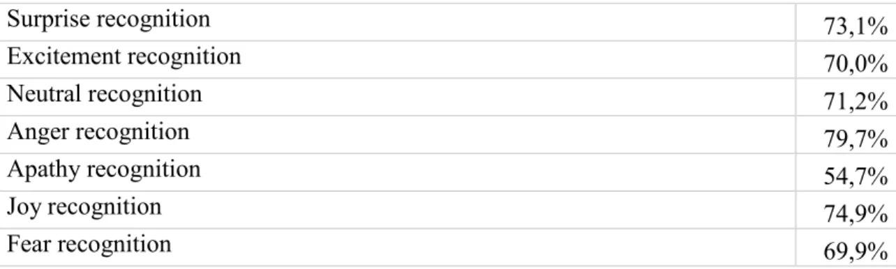 Table 16: Gender dependent emotion recognition rates in validated utterances 