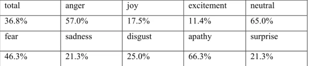 Table 22: Random Forests recognition rates on the full database 