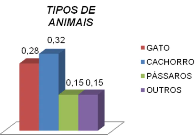 TABELA 2.  Tipos de animais 