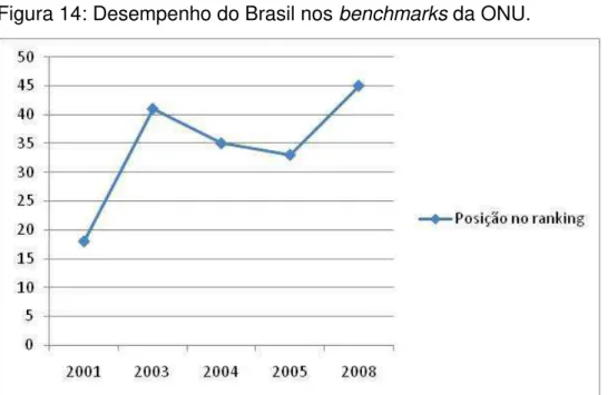 Figura 14: Desempenho do Brasil nos benchmarks da ONU. 
