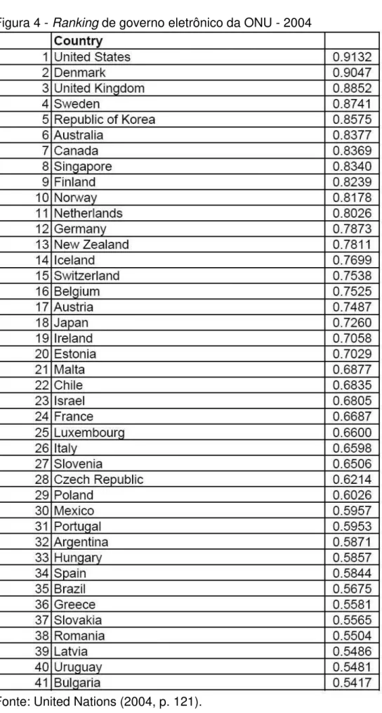 Figura 4 - Ranking de governo eletrônico da ONU - 2004 