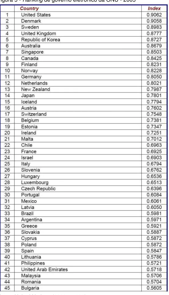 Figura 5 - Ranking de governo eletrônico da ONU - 2005 