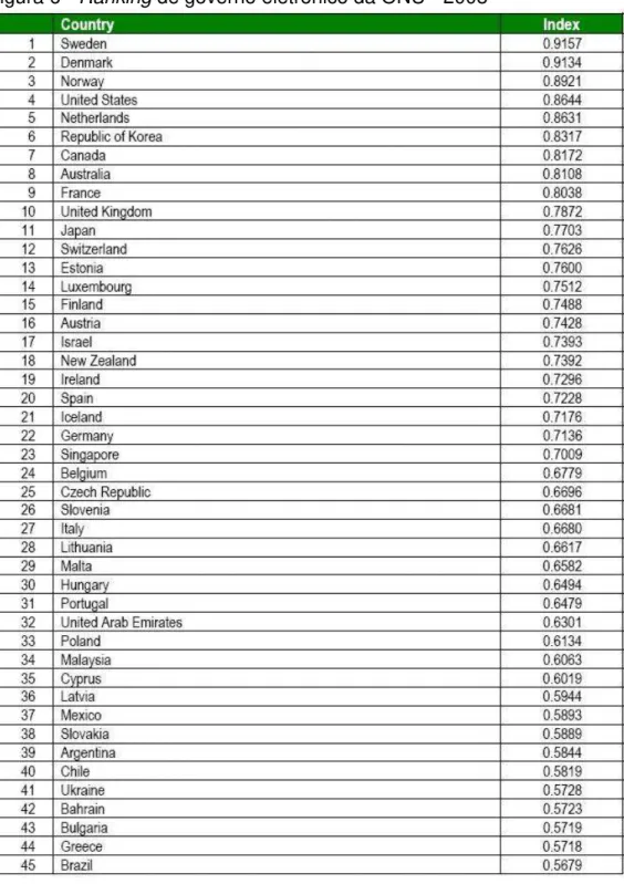 Figura 6 - Ranking de governo eletrônico da ONU - 2008 