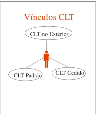 Figura 3 – Vínculos CLT  Fonte: Elaborado pela autora 