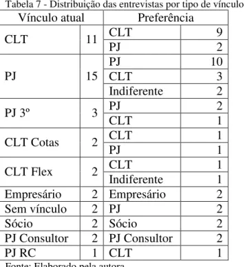 Tabela 7 - Distribuição das entrevistas por tipo de vínculo preferido  Vínculo atual  Preferência 