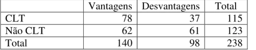 Tabela 8 – Vantagens e desvantagens dos diferentes vínculos de trabalho  Vantagens  Desvantagens  Total 