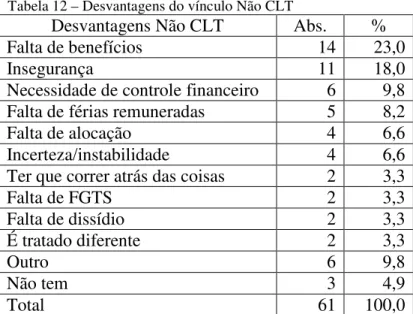 Tabela 12 – Desvantagens do vínculo Não CLT 