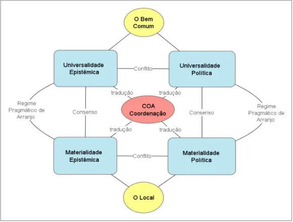 Figura 5: A coordenação do COA 