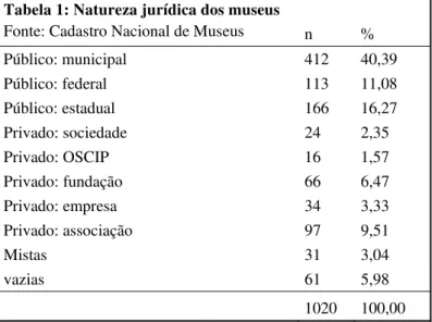 Tabela 1: Natureza jurídica dos museus 