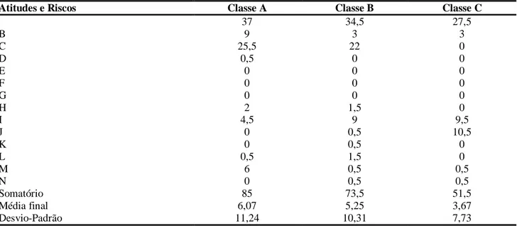 Tabela 2 – Dados gerais da análise das Classes Sociais 