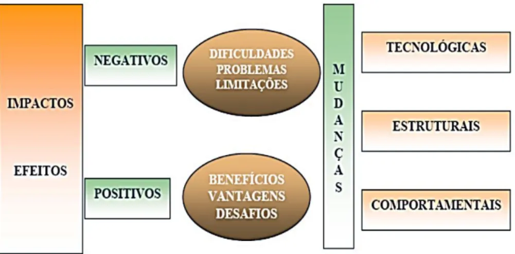 Figura 2.5 - Os impactos das TI na organização  Fonte: Davenport (1998)  