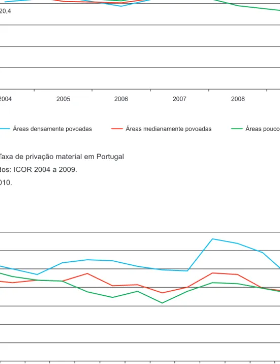 Figura 6 Taxa de privação material severa em Portugal Notas: Quebra de série em 2012.